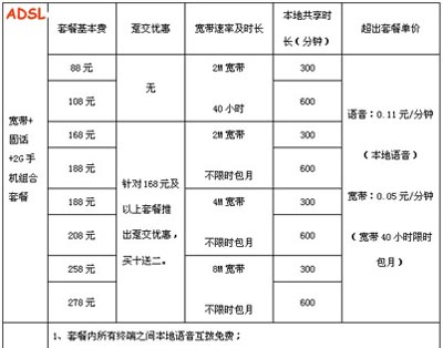 北京联通宽带费终于降了 套餐使用更划算
