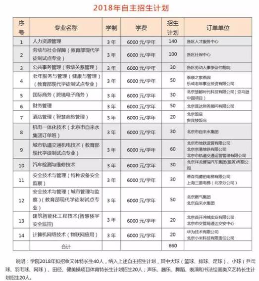 北京劳动保障职业学院招生计划