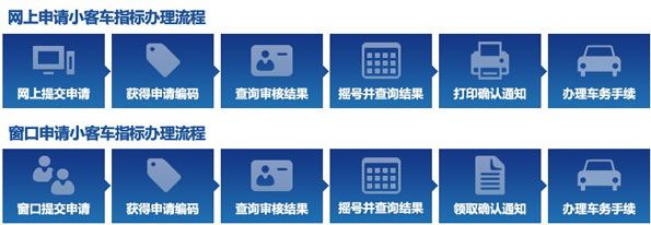 北京机动车摇号购车指南 摇号结果查询